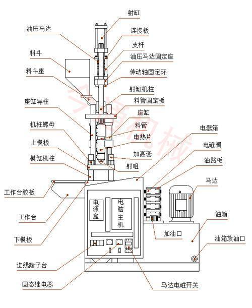 立式注塑機(jī)結(jié)構(gòu)